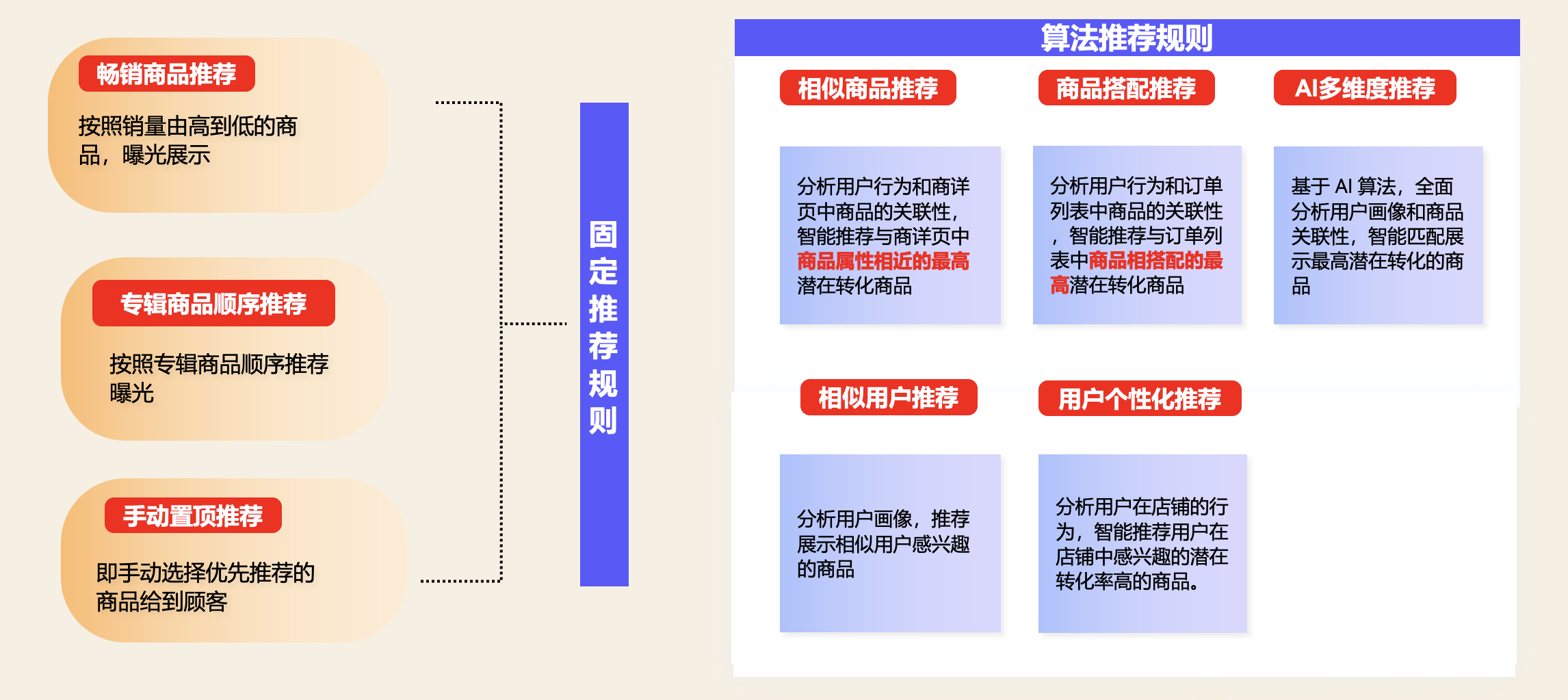 店匠智能商品推荐功能