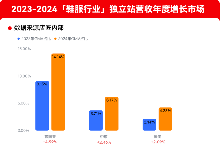 店匠数据：鞋服行业独立站营收年度增长市场