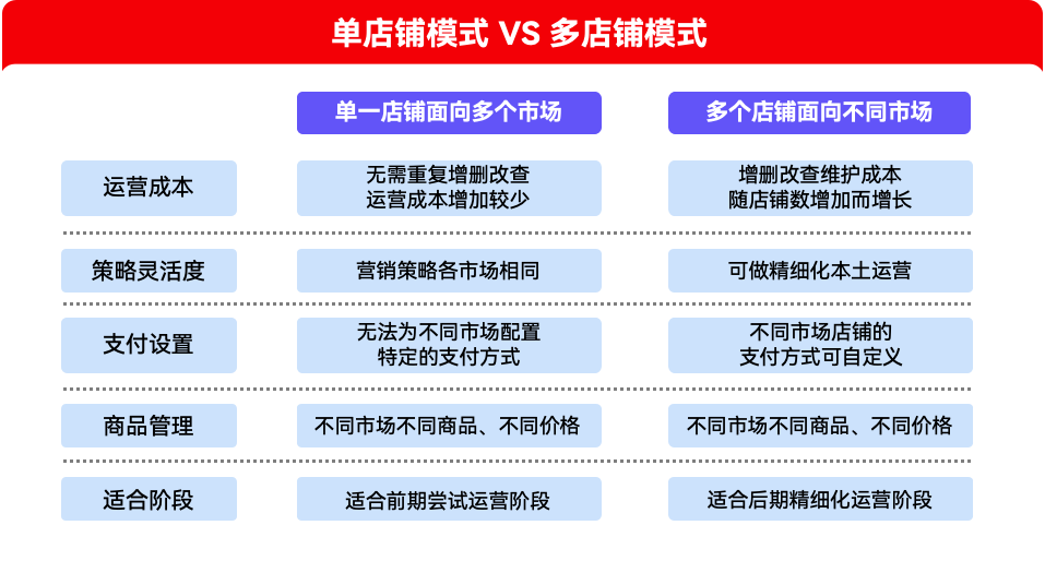 单店铺模式和多店铺模式对比