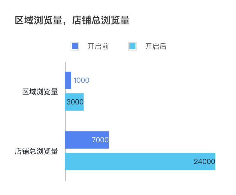 区域浏览量 店铺总浏览量前后对比