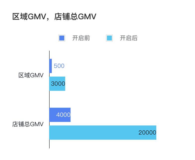 区域GMV 店铺总GMV前后对比