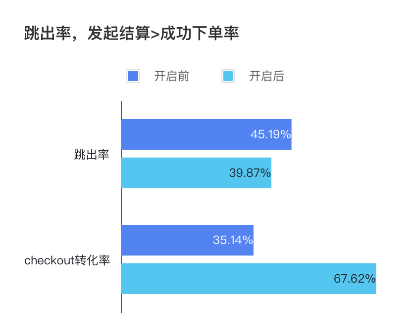 跳出率 成功下单率前后对比