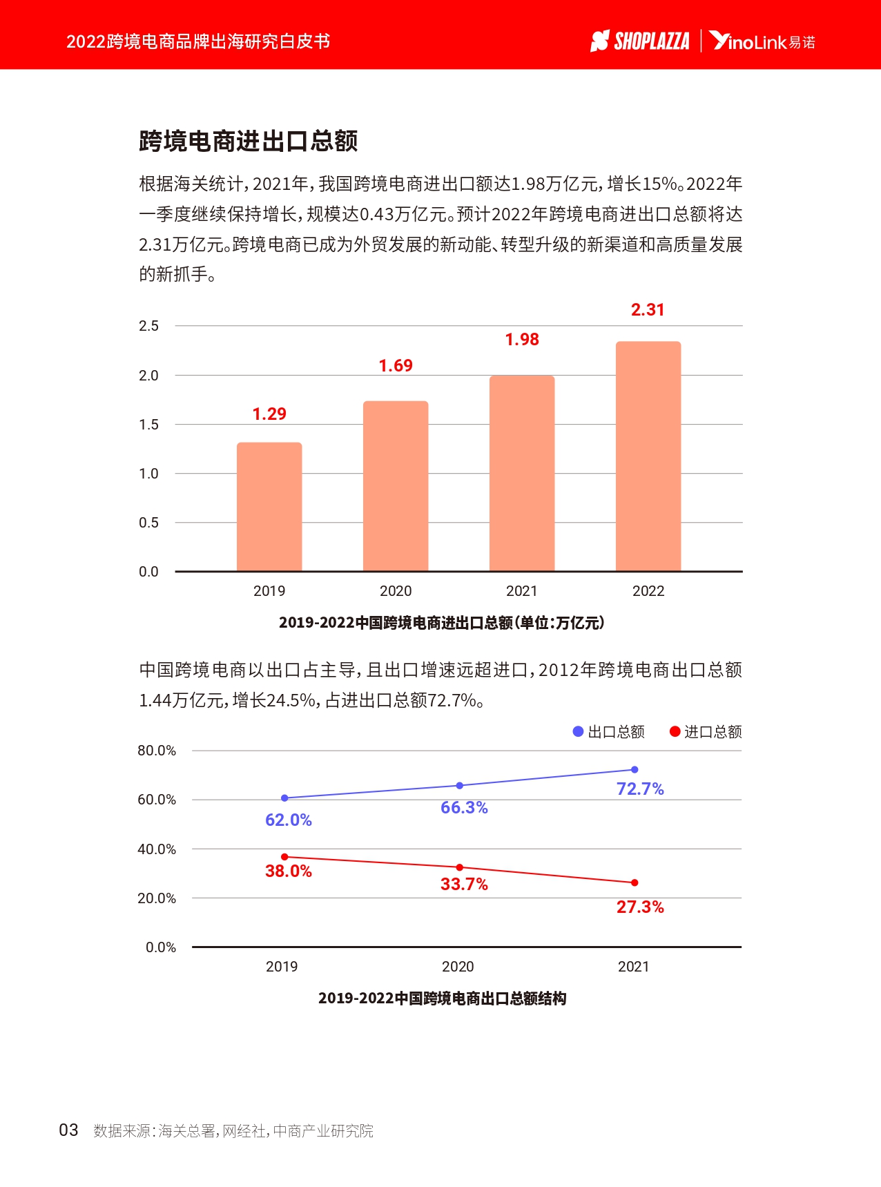 2022 跨境电商品牌出海白皮书_page-0006 (1).jpg