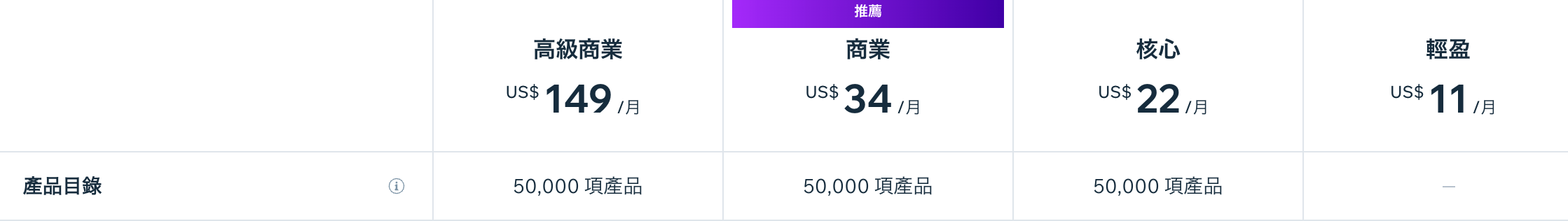 Wix套餐限定了5万个产品额度