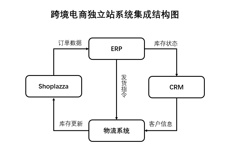 跨境电商独立站系统集成结构图