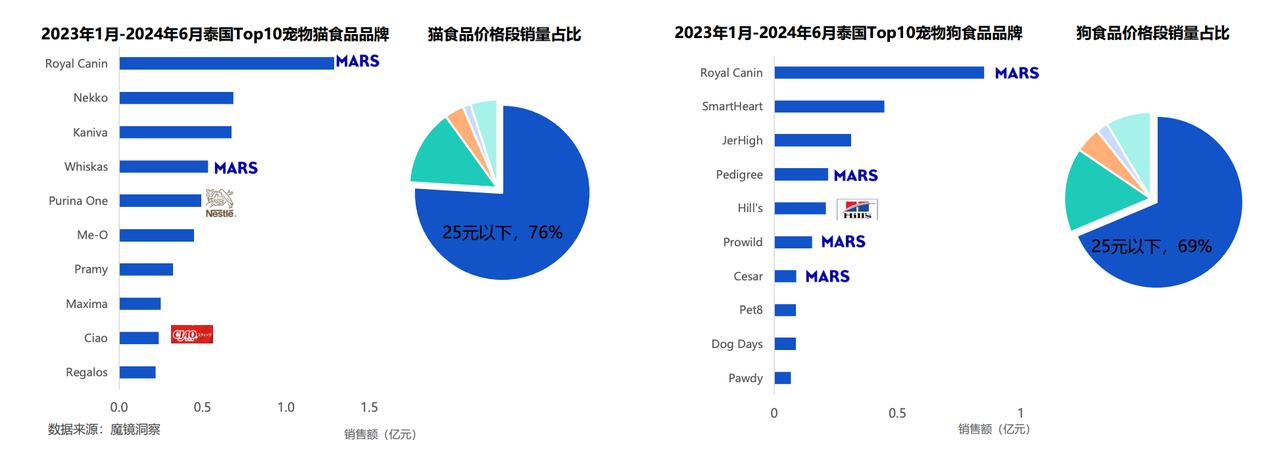 泰国2023年1月-2024年6月宠物食品品牌销售额图表