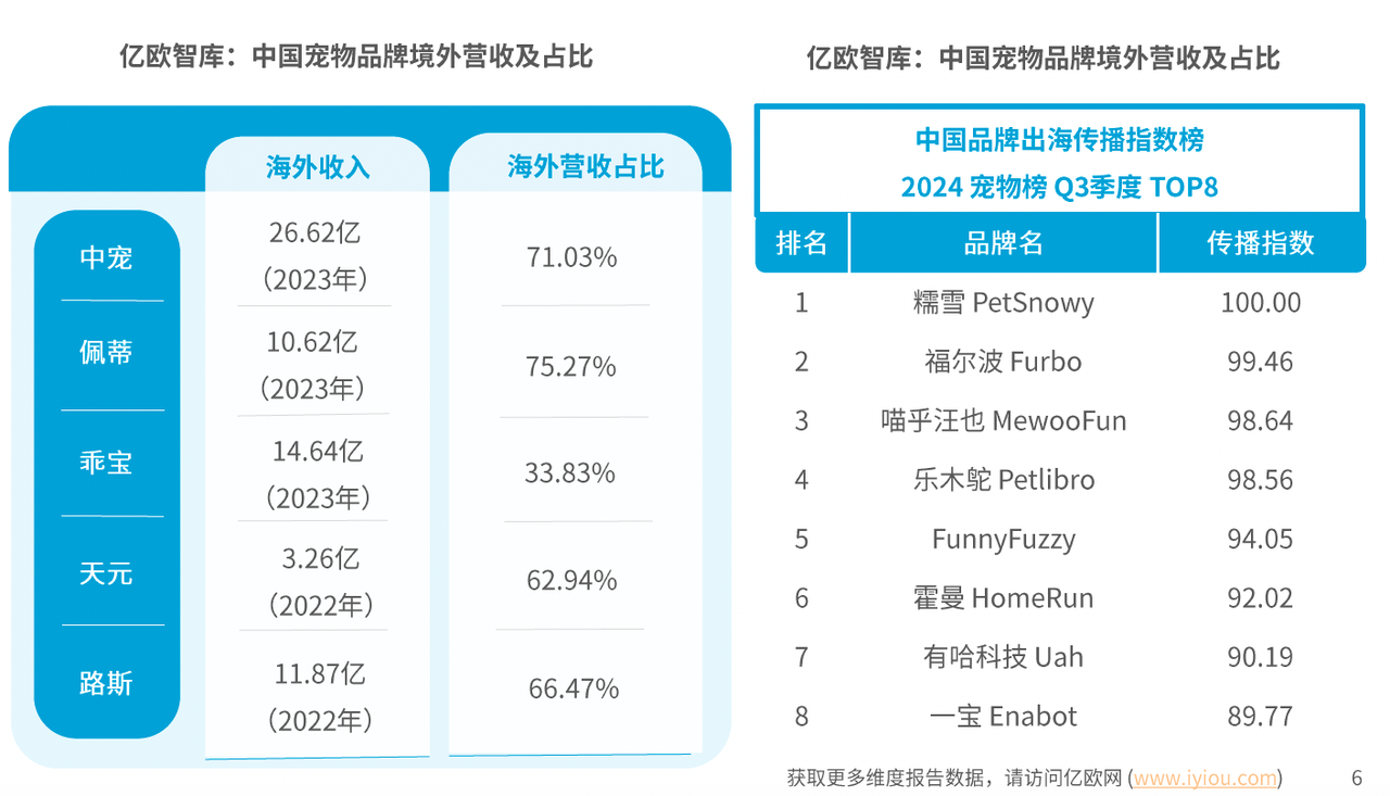中国宠物品牌头部企业海外营收占比