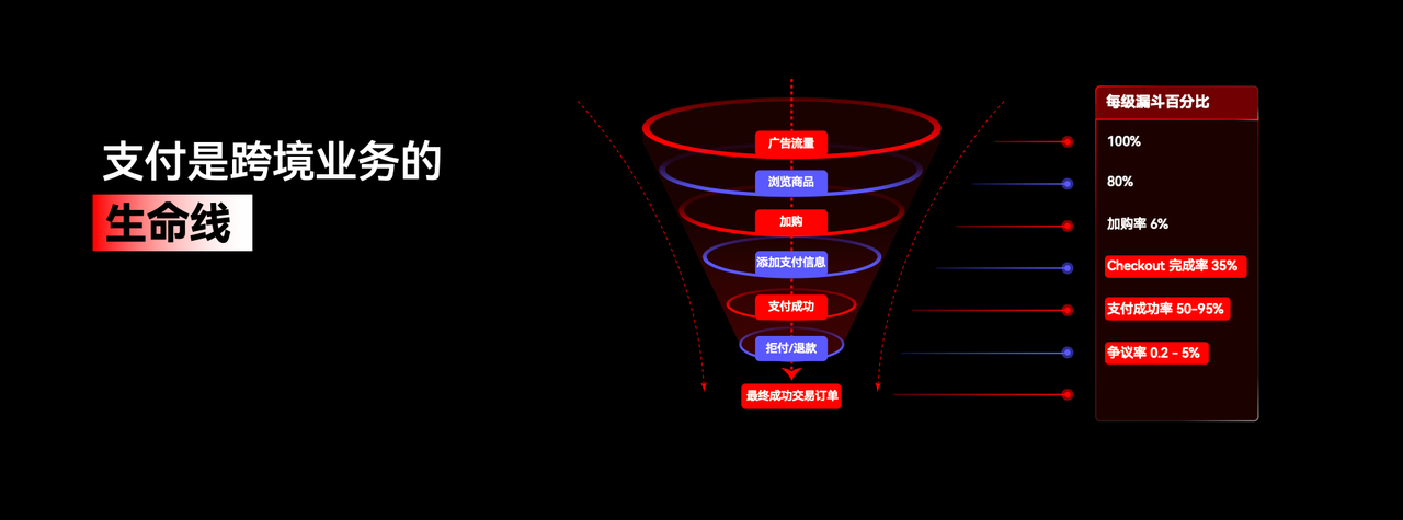 店匠全链路支付漏斗优化.PNG
