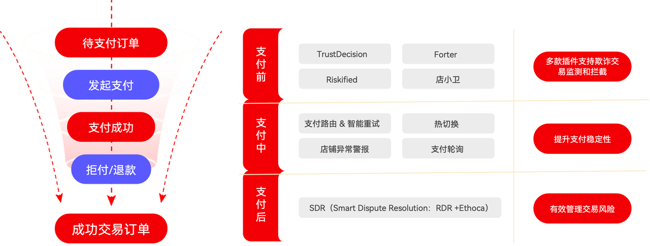 支付无忧解决方案覆盖交易全链路.png
