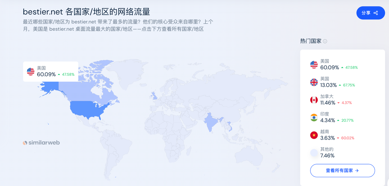 Bestier核心市场