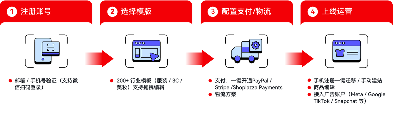 搭建日本独立站的四大步骤.png