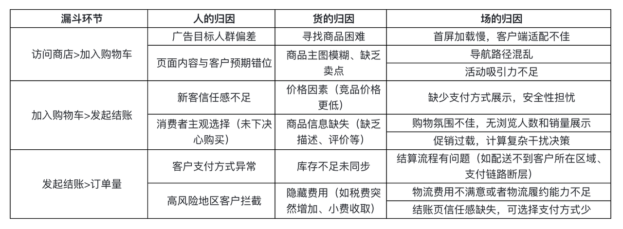 电商转化漏斗归因对照表.png