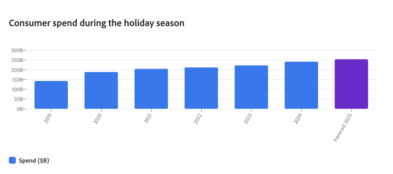 Adobe预测2025年下半年跨境电商节日销售额.png