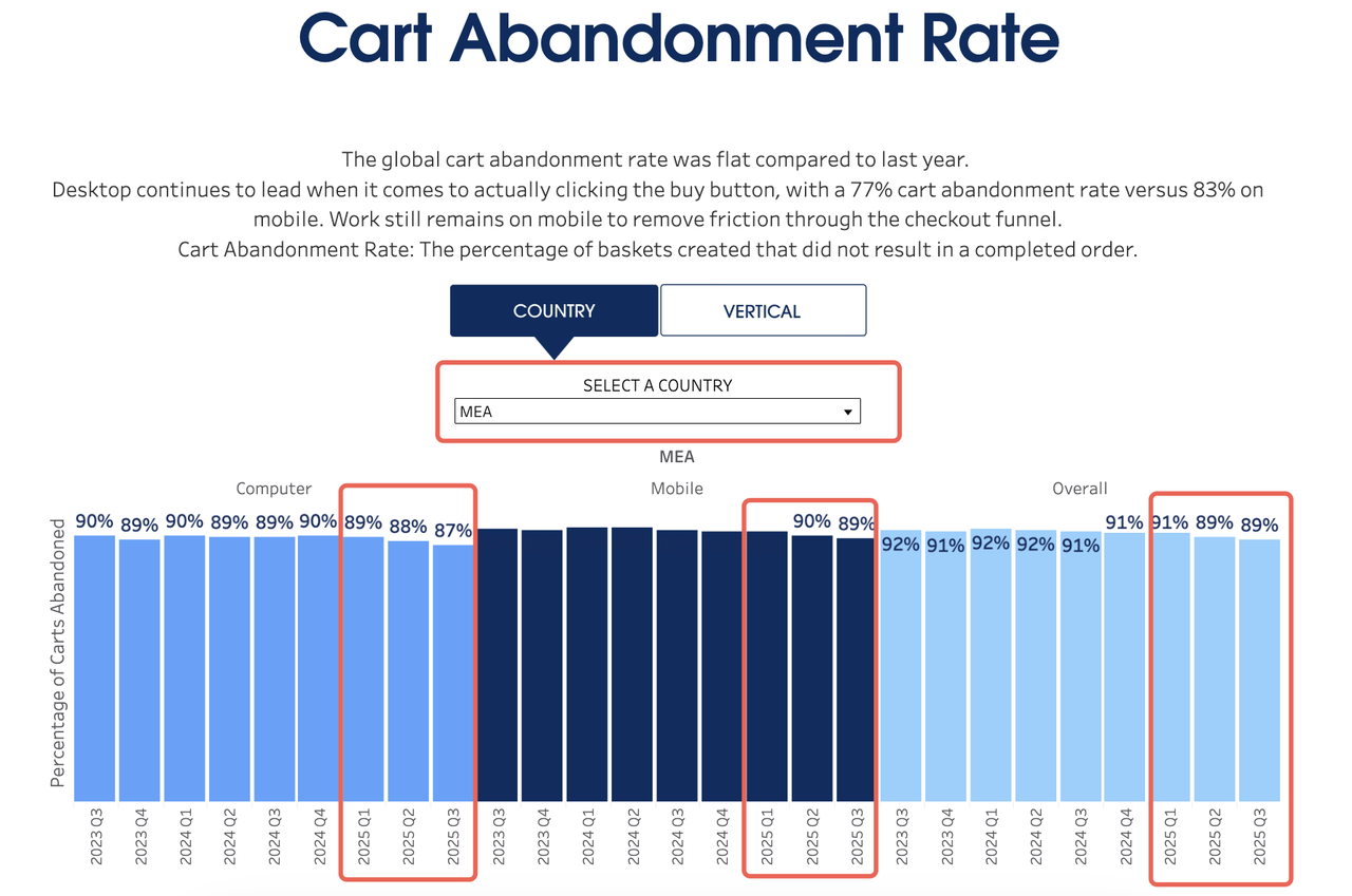 2025年中东和非洲购物车弃单率数据-Salesforce.png 2025年中东和非洲购物车弃单率数据-Salesforce.png