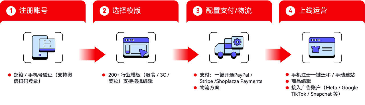 Shoplazza 4 步极简开店流程.png