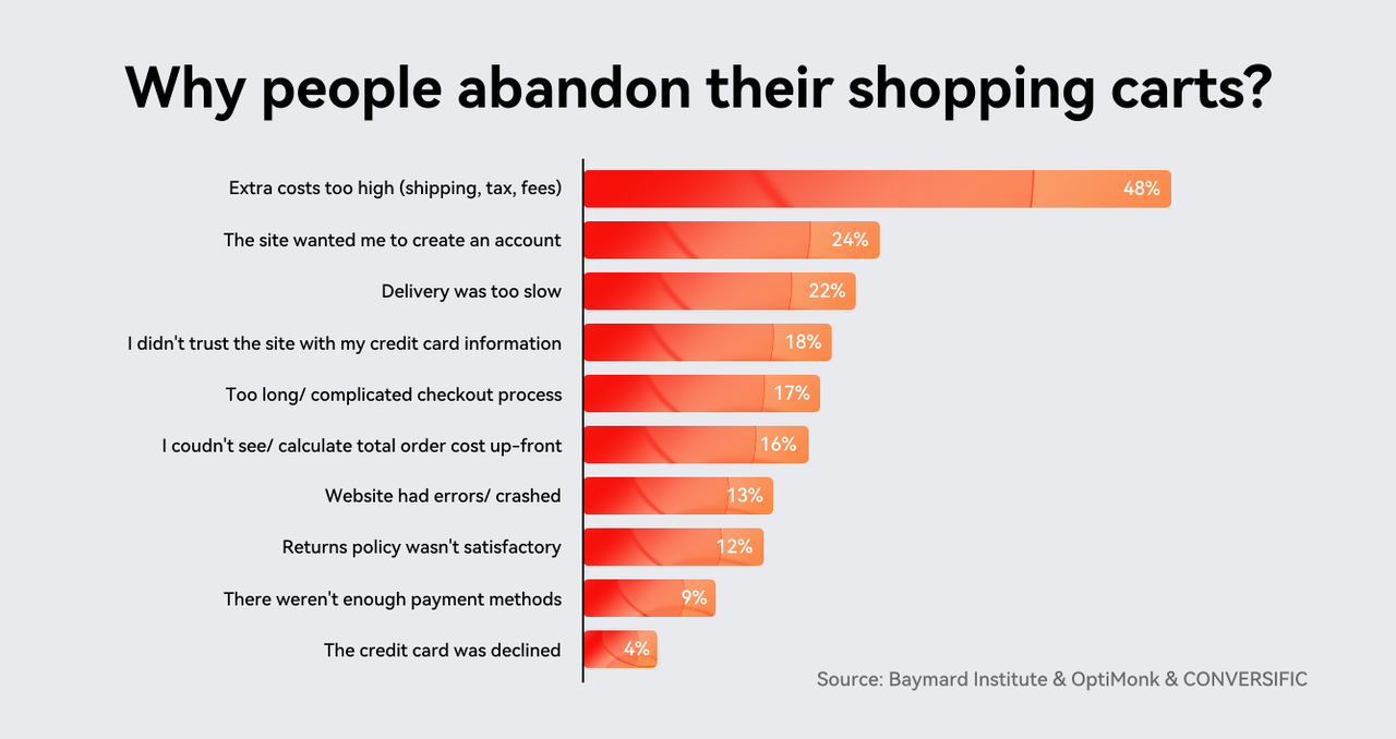 购物车弃单率高的原因.png