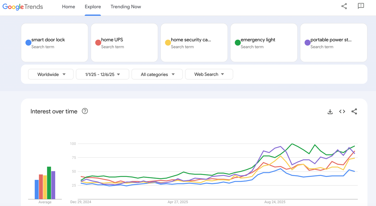 安防产品2025年Google Trends 安防产品2025年Google Trends