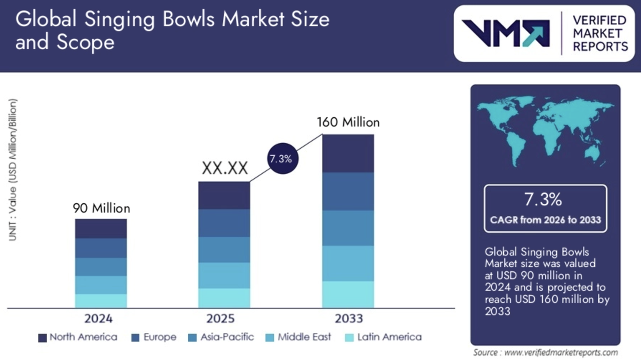 2024-2033 年全球颂钵市场收入预测