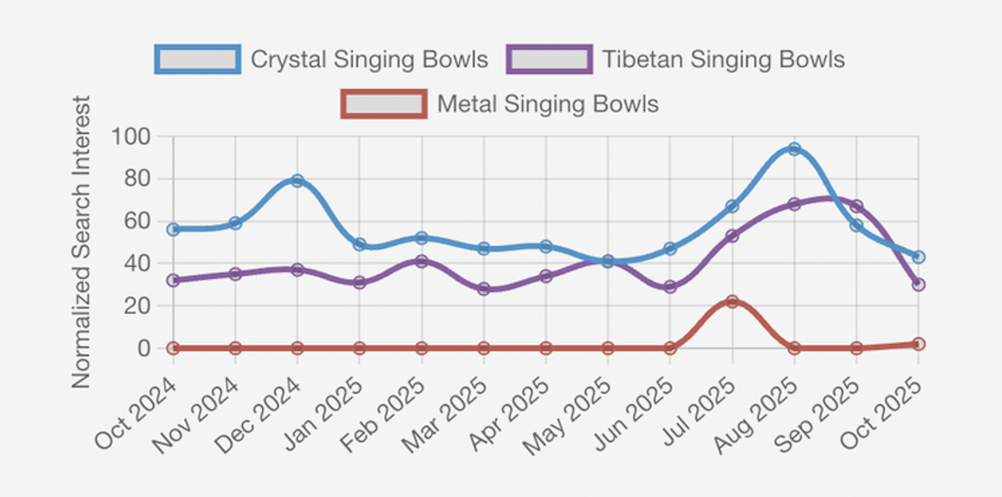 2024-2025 年全球对颂钵的搜索兴趣