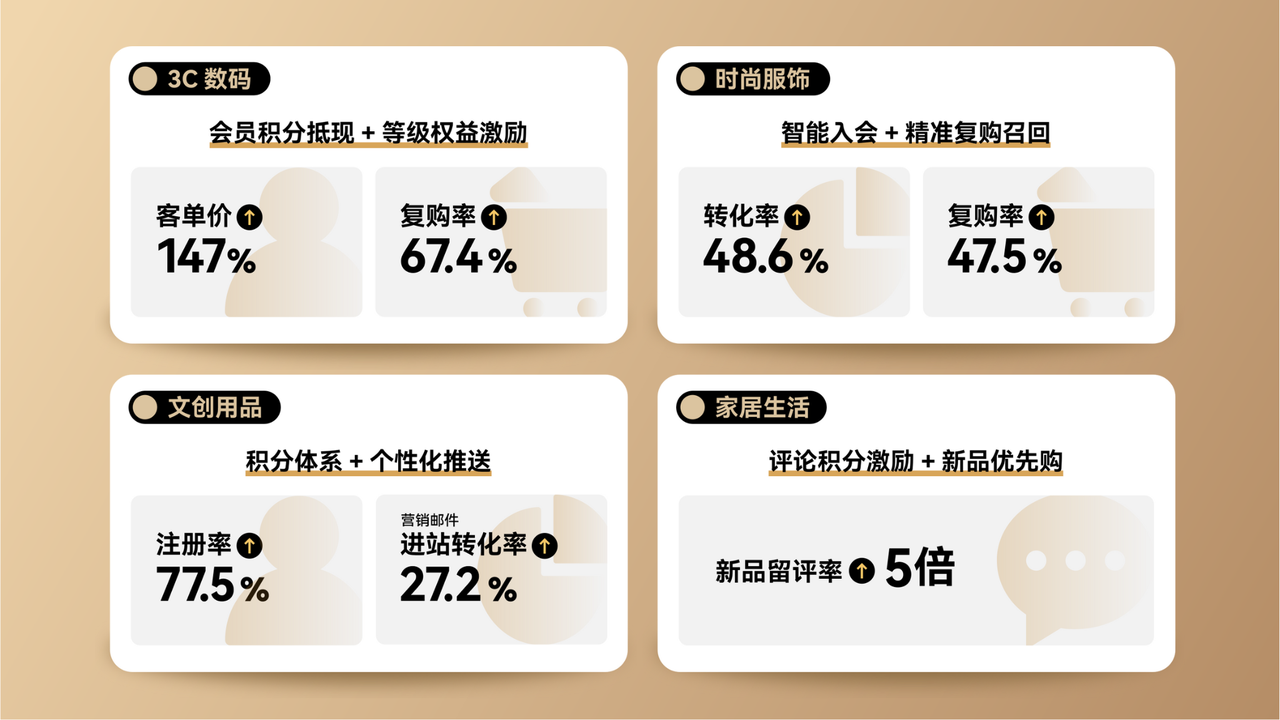 Loyalty & Push 会员与邮件推送插件的行业真实数据