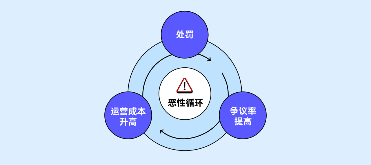支付争议率高的影响 支付争议率高的影响