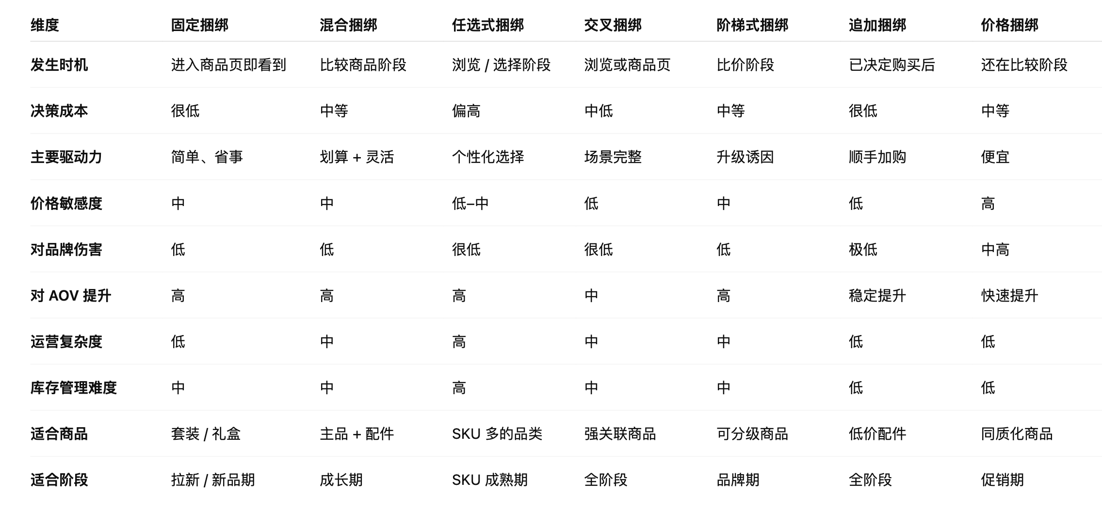 捆绑销售类型对照表