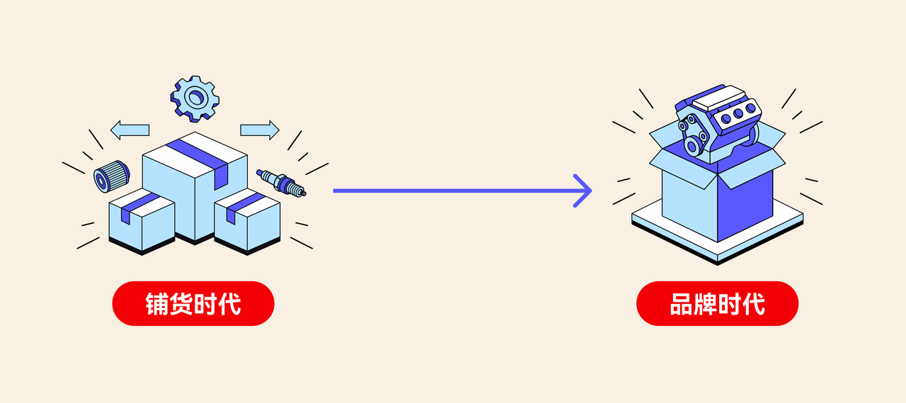 汽车配件跨境电商市场转变