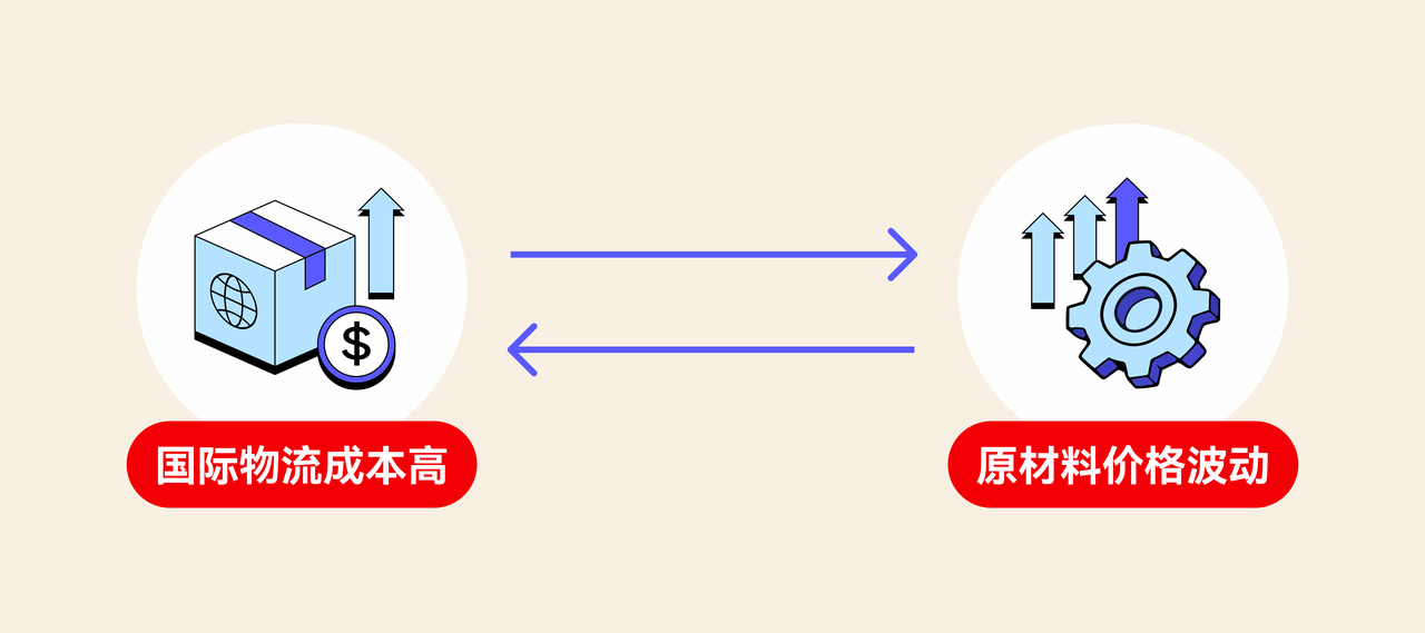 汽配物流成本和原材料价格高