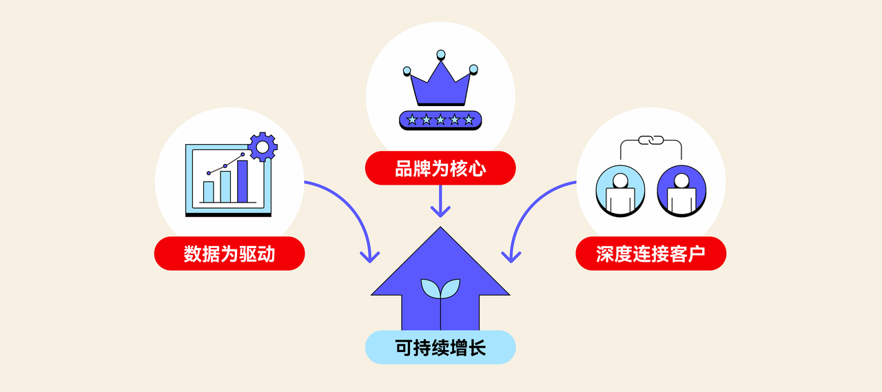 推动汽配电商可持续增长的关键