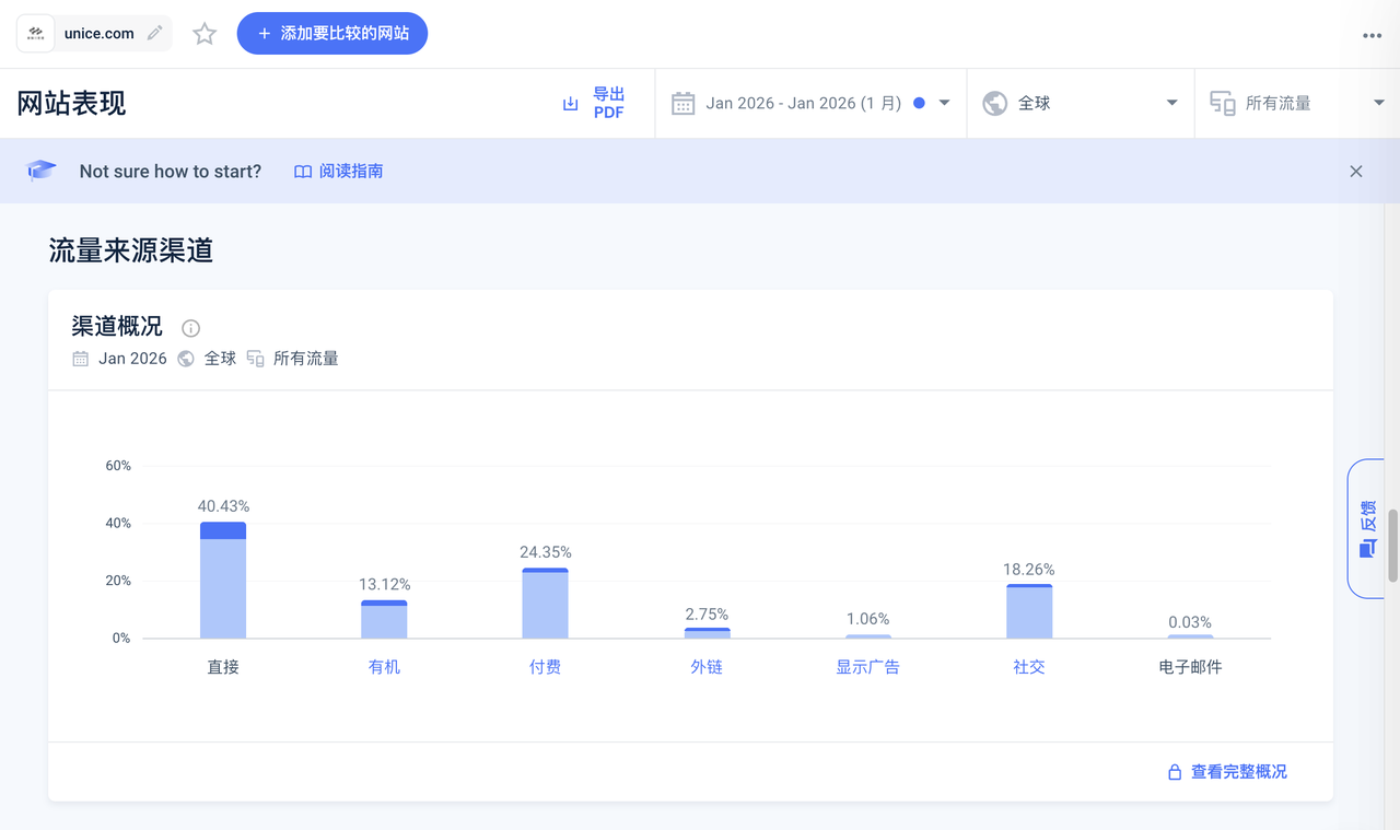 UNice 在 similarweb 的流量数据