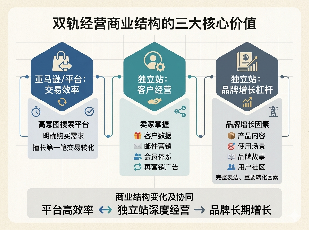 双轨经营的三个核心价值