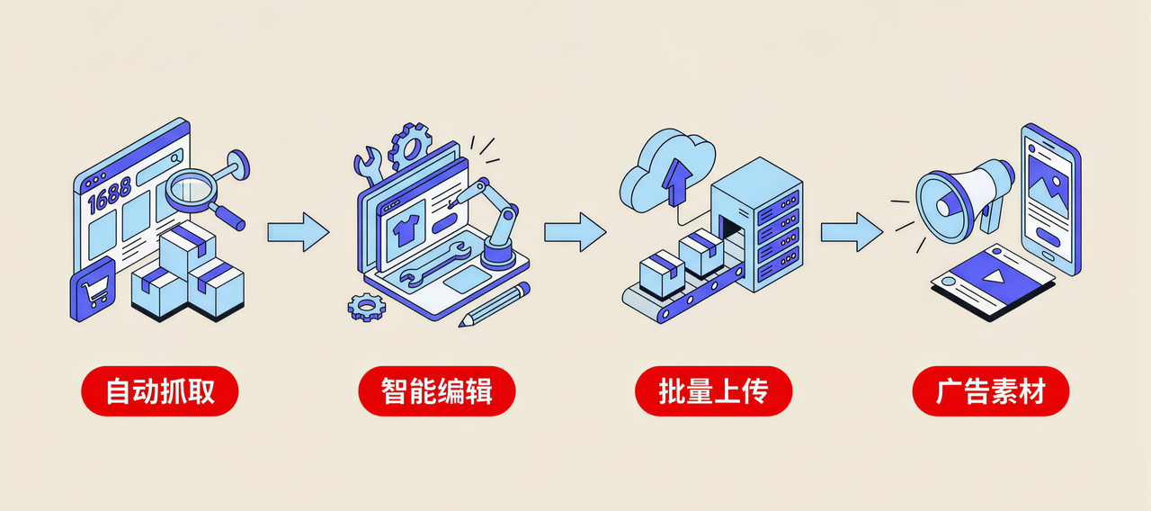 独立站店铺自动化运营