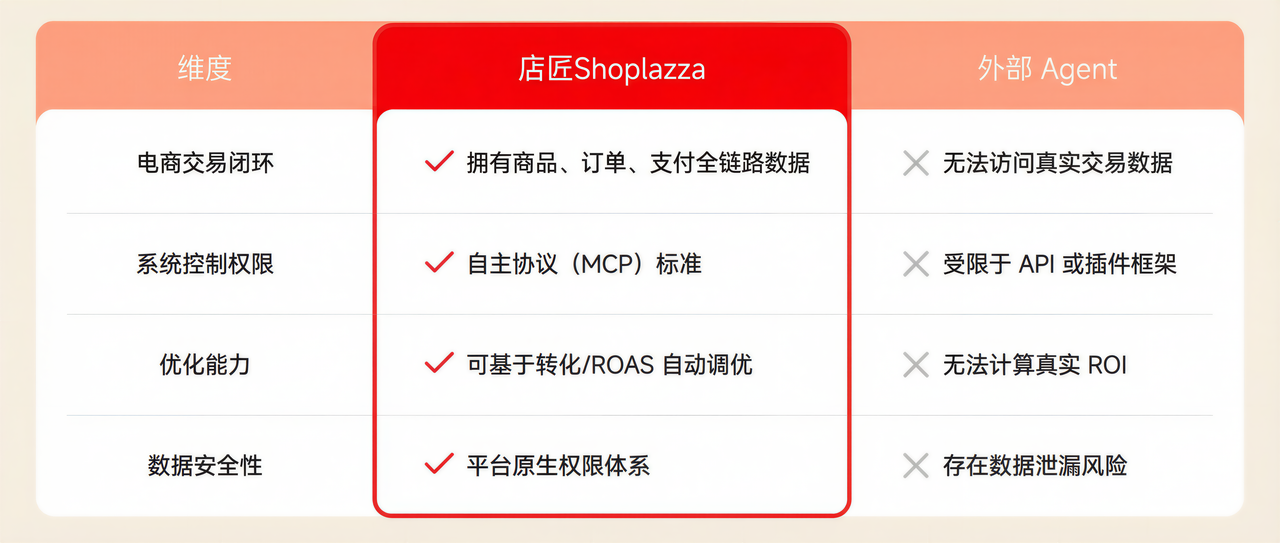 店匠Shoplazza AI 跨境电商