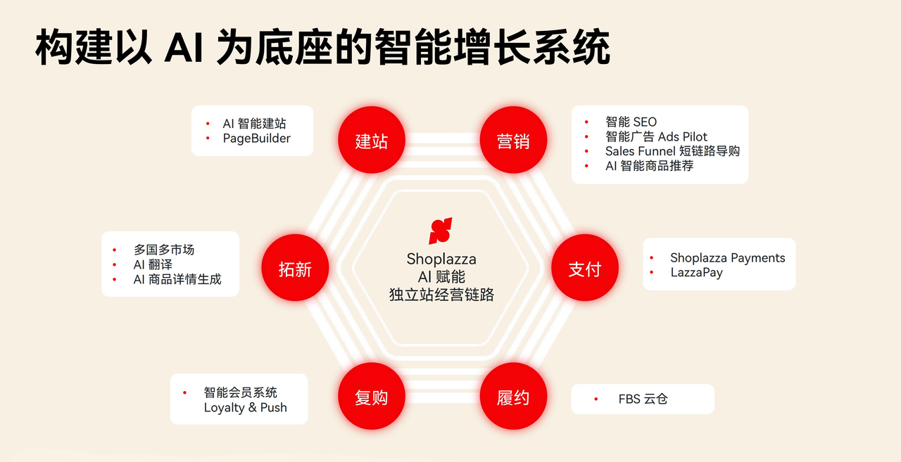 以 AI 为底座的智能增长系统 以 AI 为底座的智能增长系统