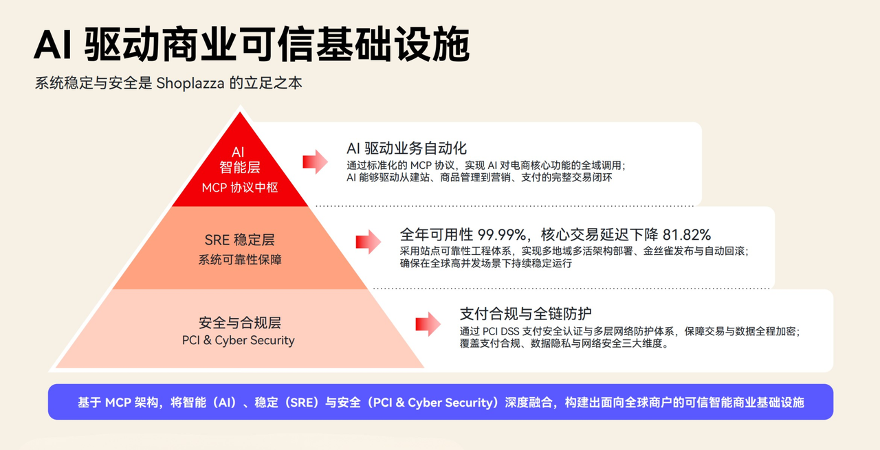 基于 MCP 架构的增长基础设施
