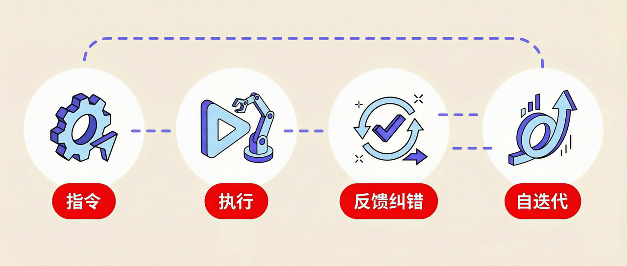  From Prompt to Revenue（从指令到结果）