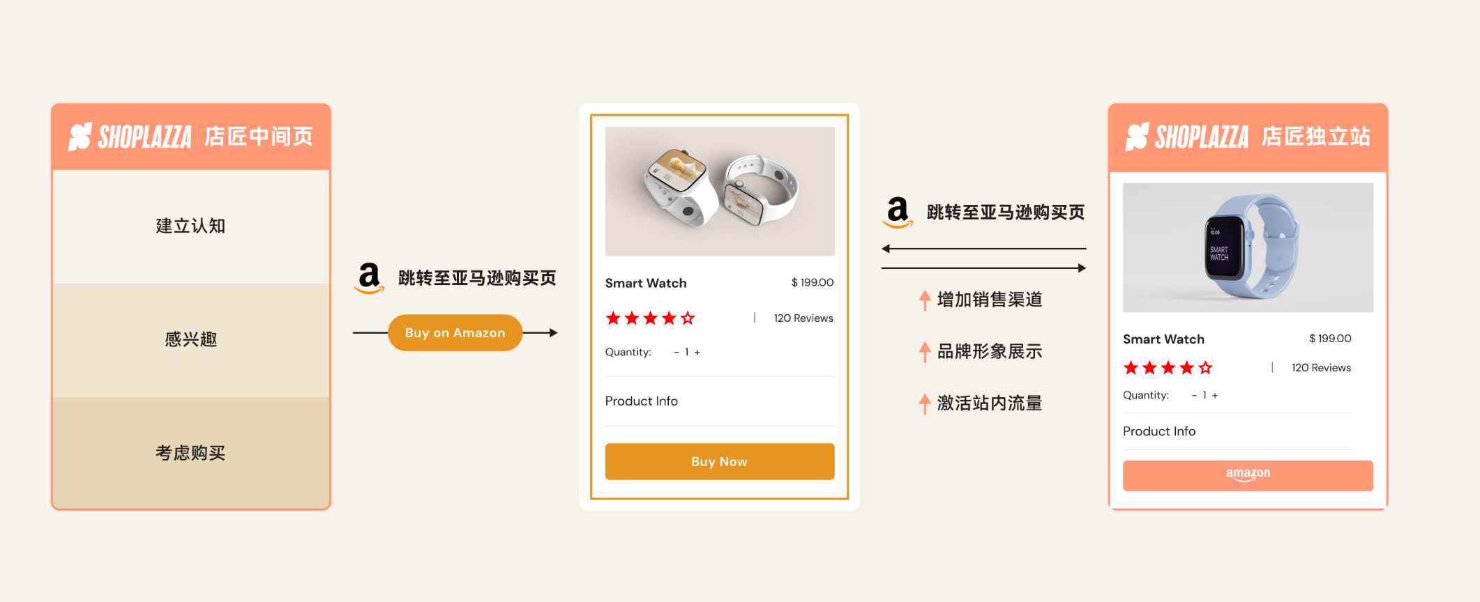 亚马逊与独立站互相引流 亚马逊与独立站互相引流