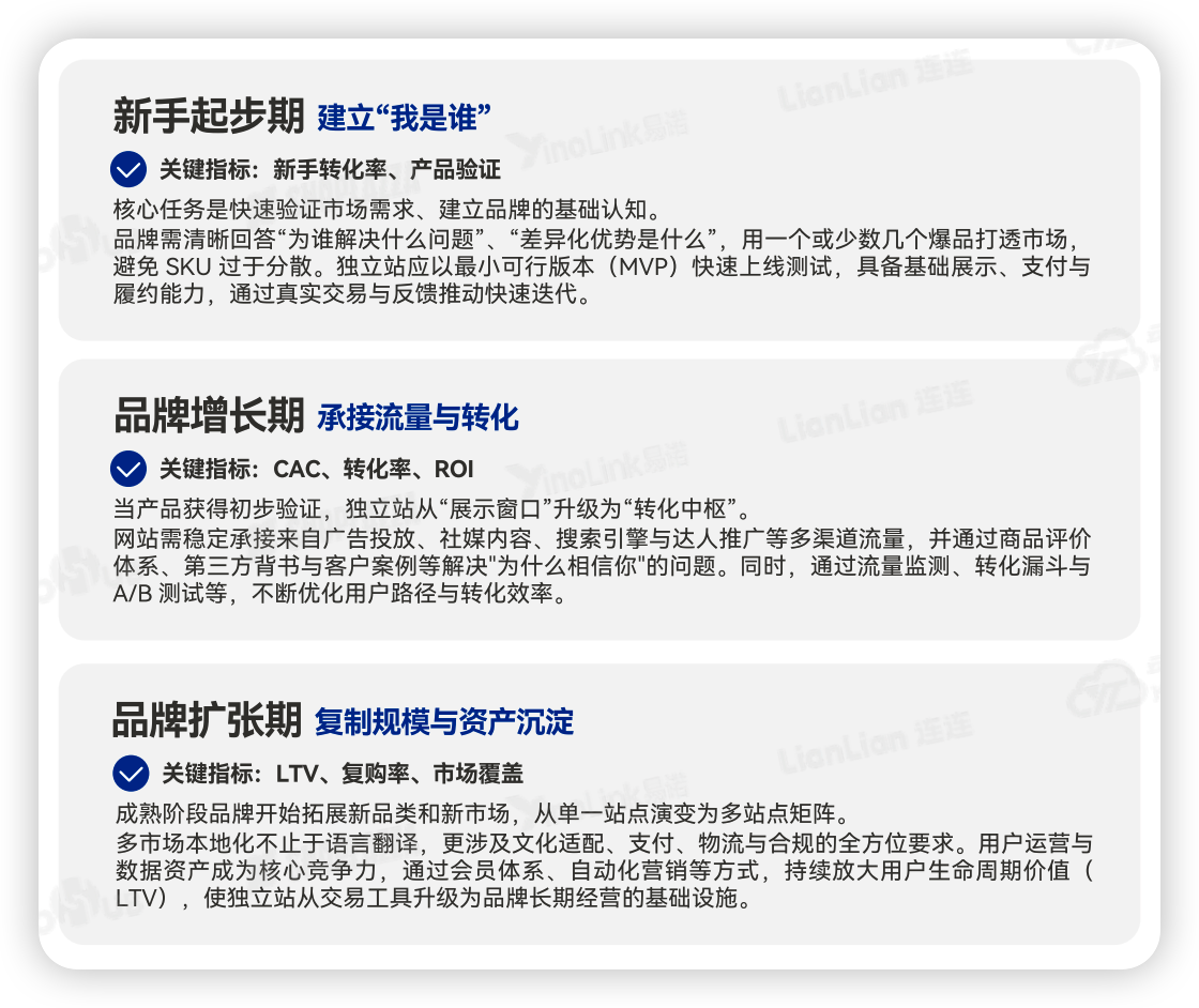 独立站建设的三个阶段 独立站建设的三个阶段