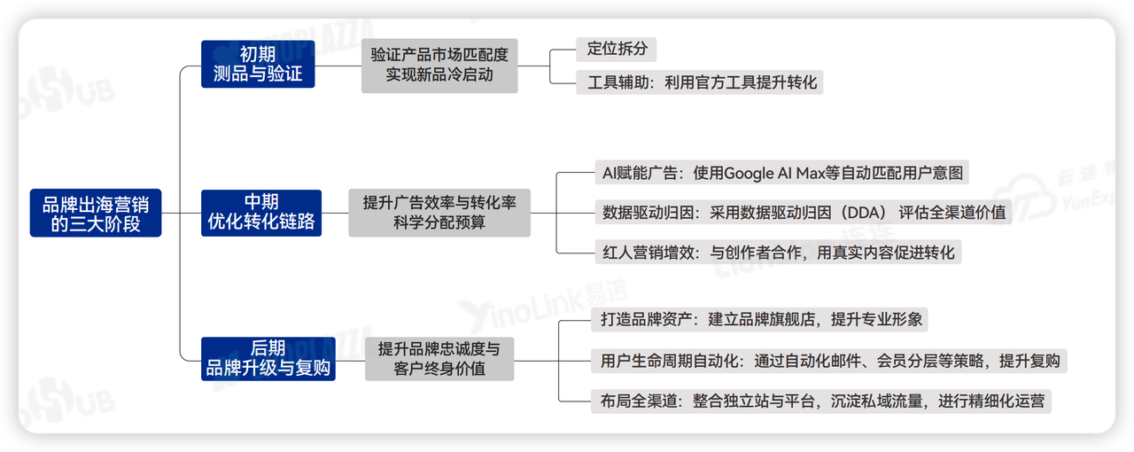 内容营销 内容营销