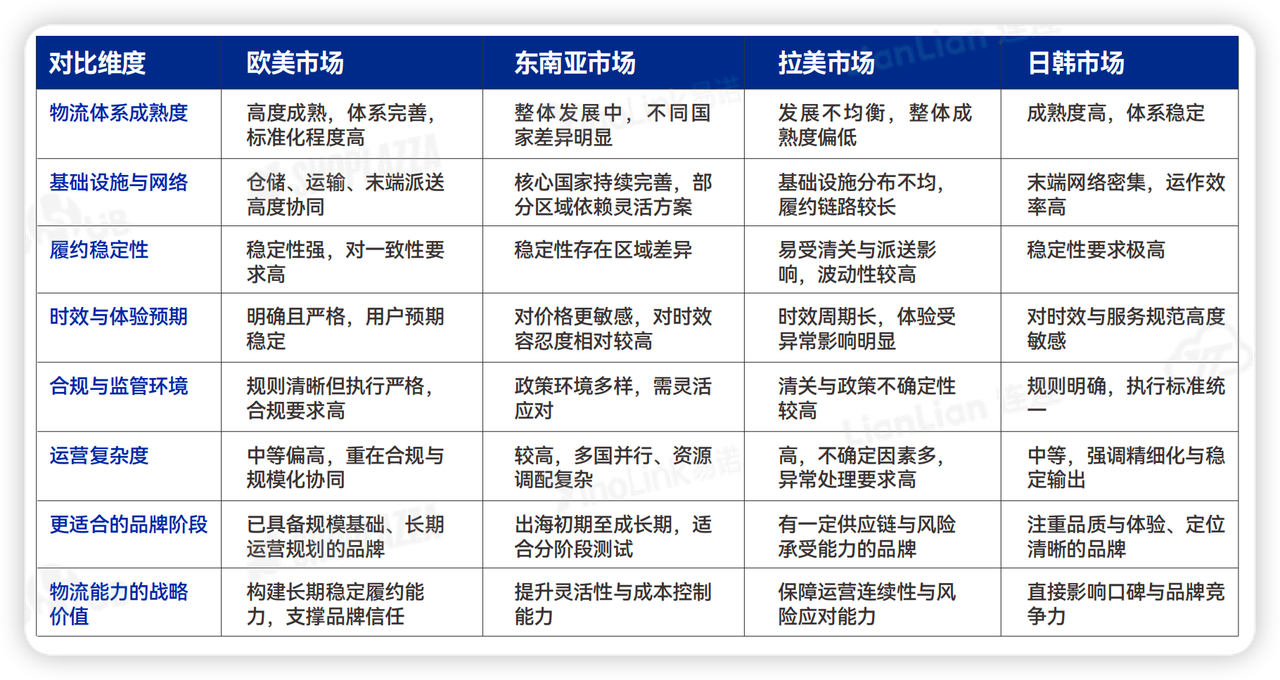 物流履约 物流履约