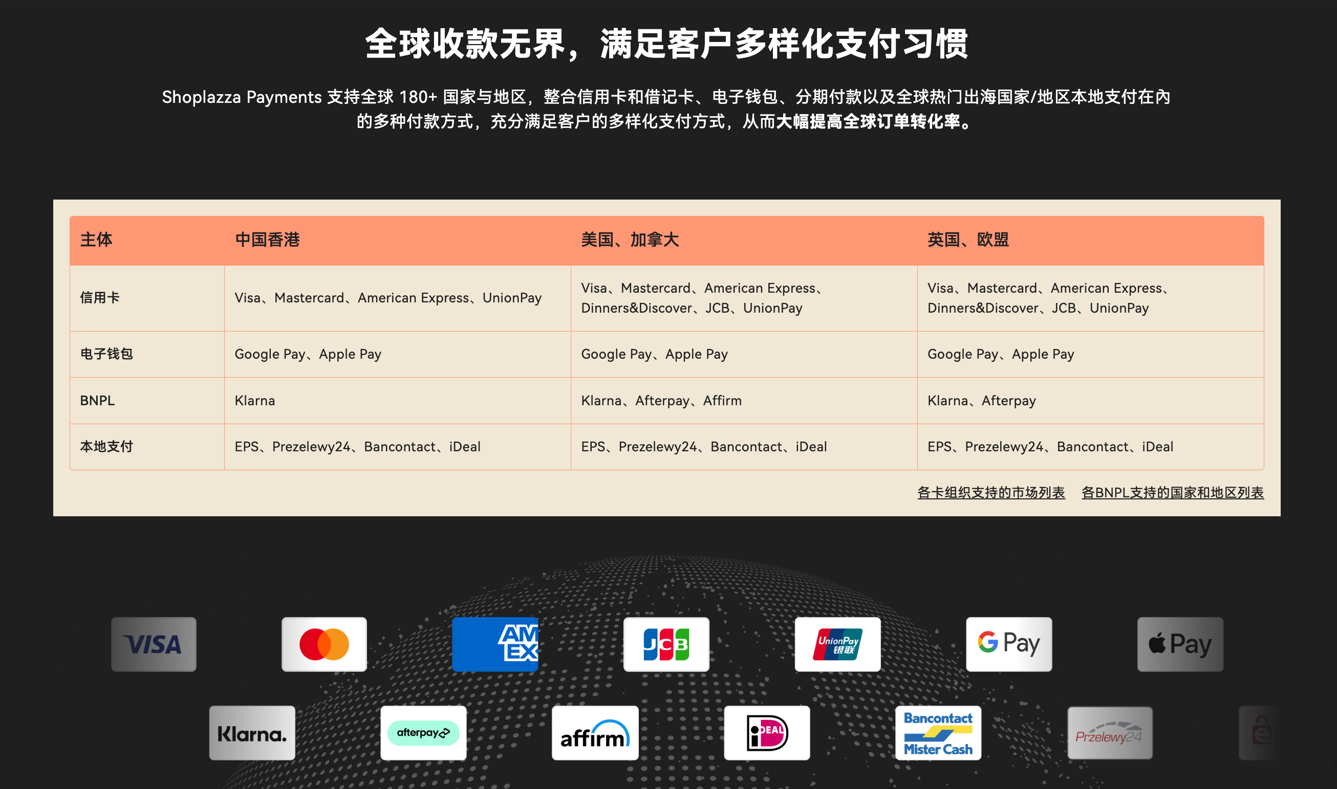 自有支付工具 Shoplazza Payments