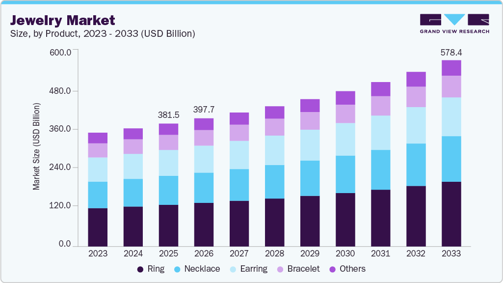 Grand View Research 关于珠宝市场规模的数据