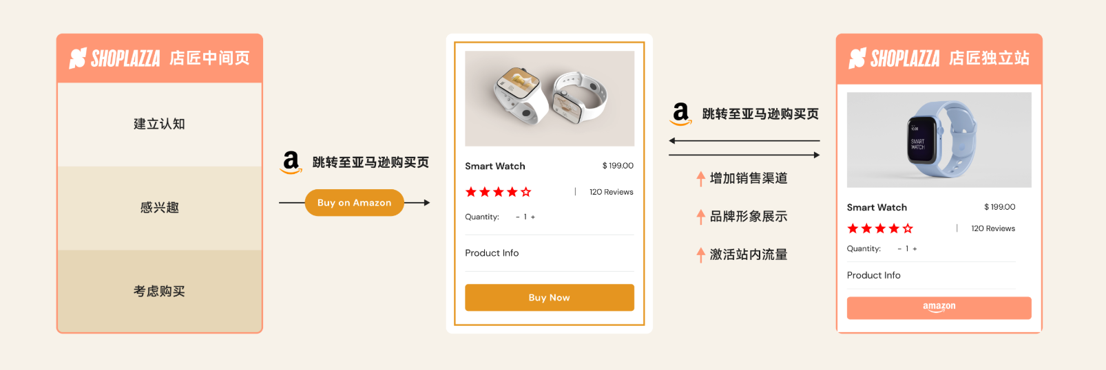 亚马逊独立站互相引流