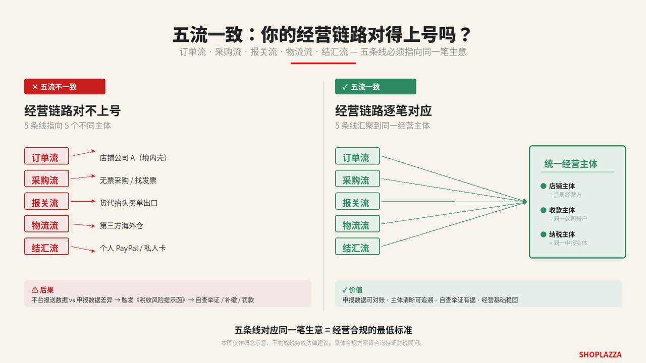 五流一致 五流一致