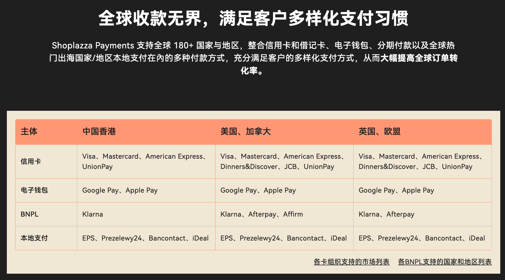 Shoplazza Payments 支持的支付方式