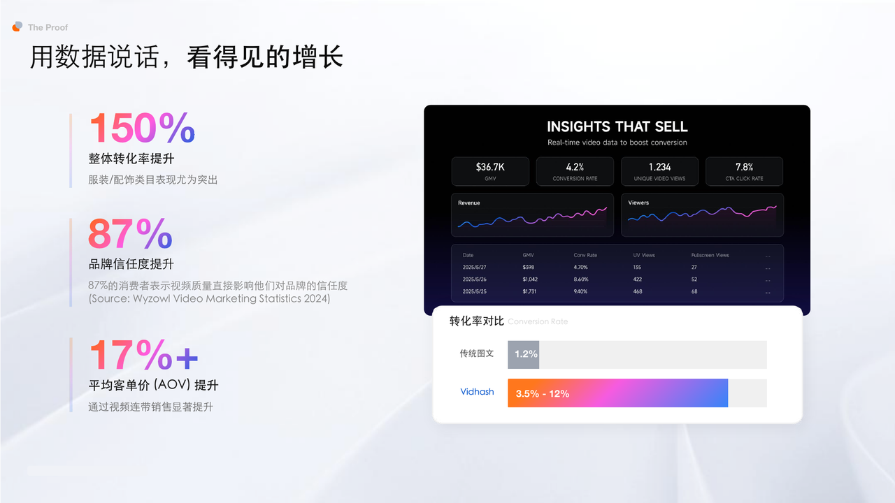 Vidhash Shoppable Video 真实案例数据