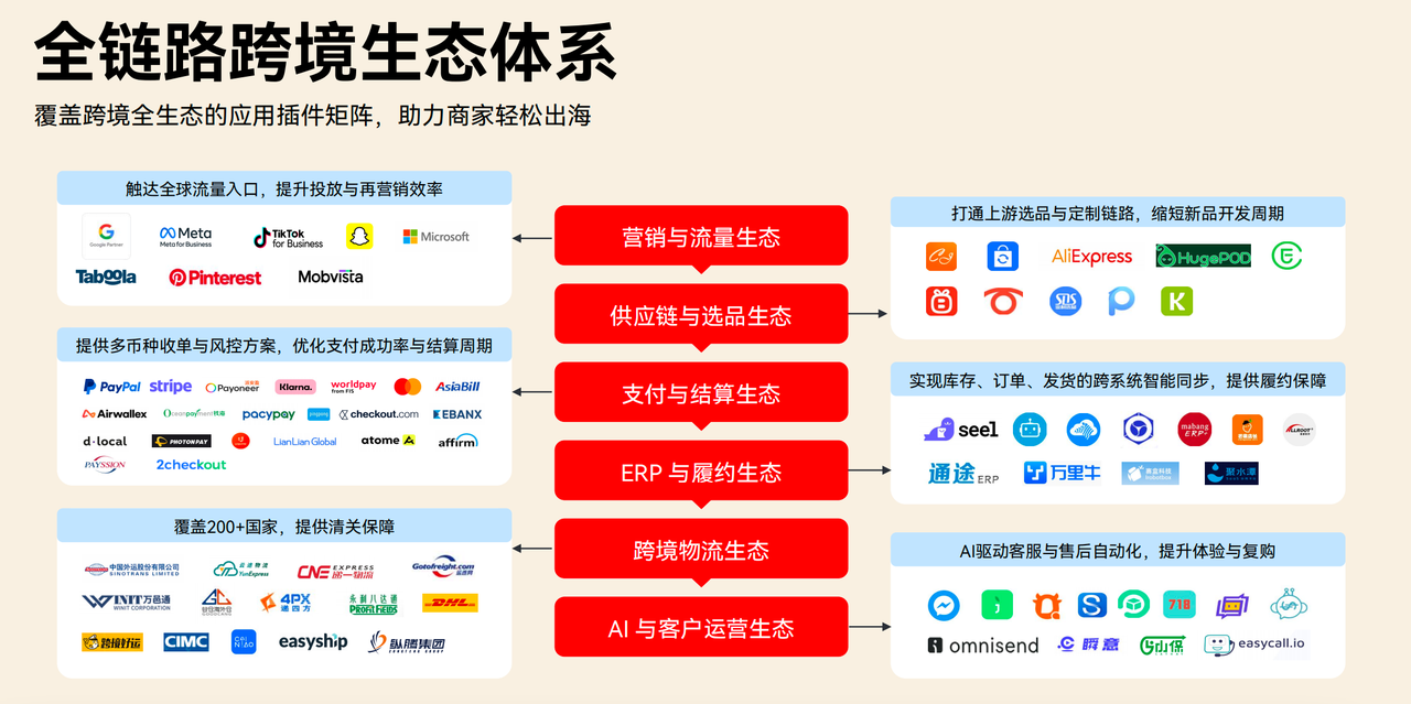 店匠Shoplazza 跨境生态体系 店匠Shoplazza 跨境生态体系