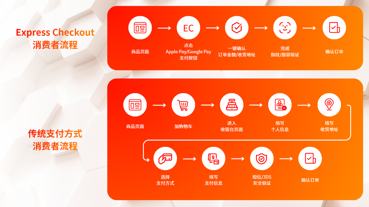快速结账提升跨境支付体验 快速结账提升跨境支付体验