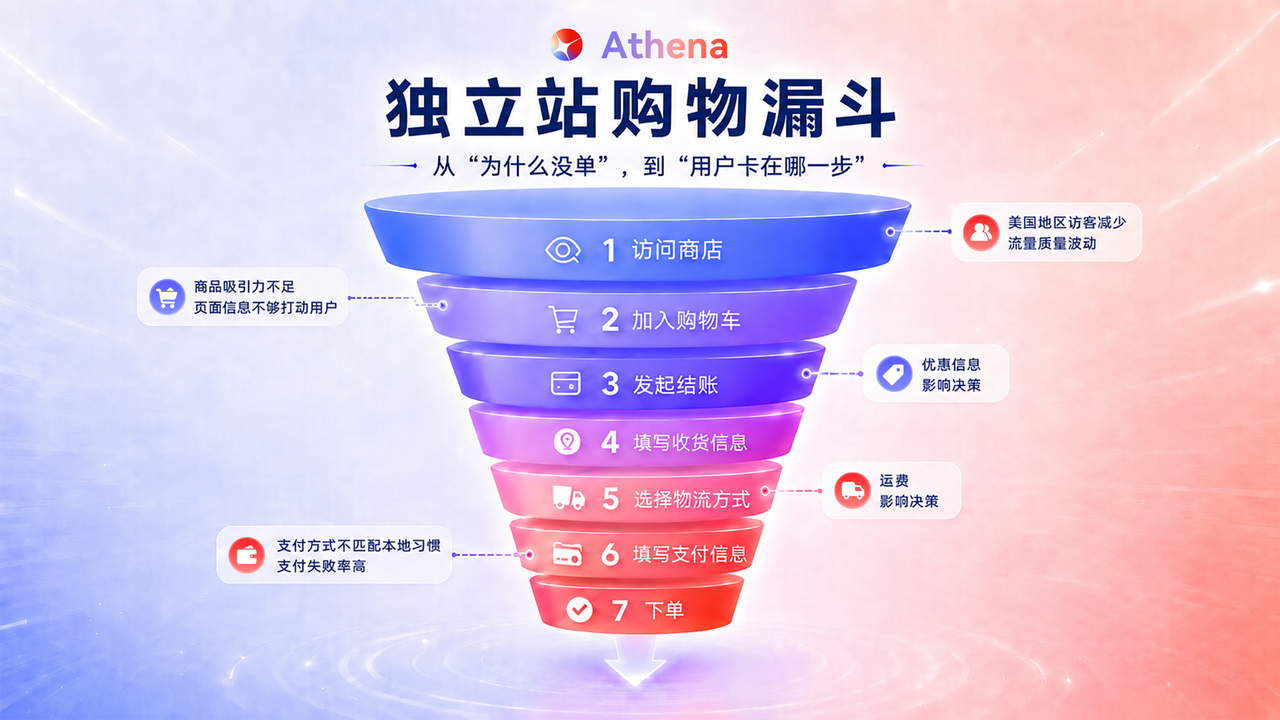 Athena 漏斗分析 Athena 漏斗分析