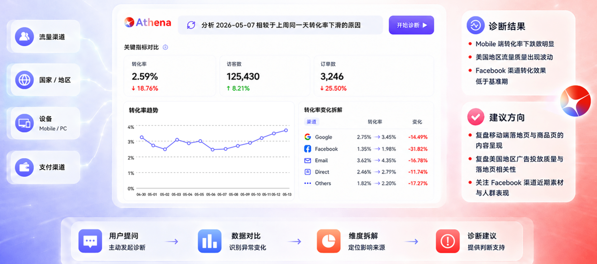 Athena AI 运营助手分析店铺数据 Athena AI 运营助手分析店铺数据